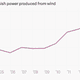 Image for article titled Denmark produces 40% of its power from wind—more than any other country on earth